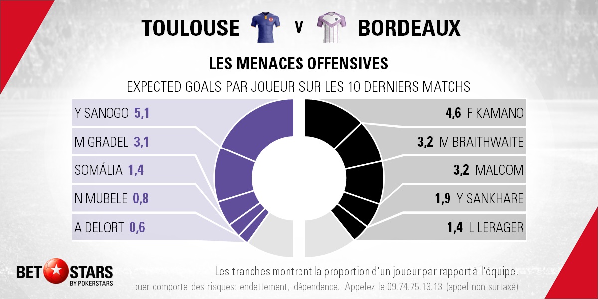 Toulouse v Bordeaux - PlayersFR